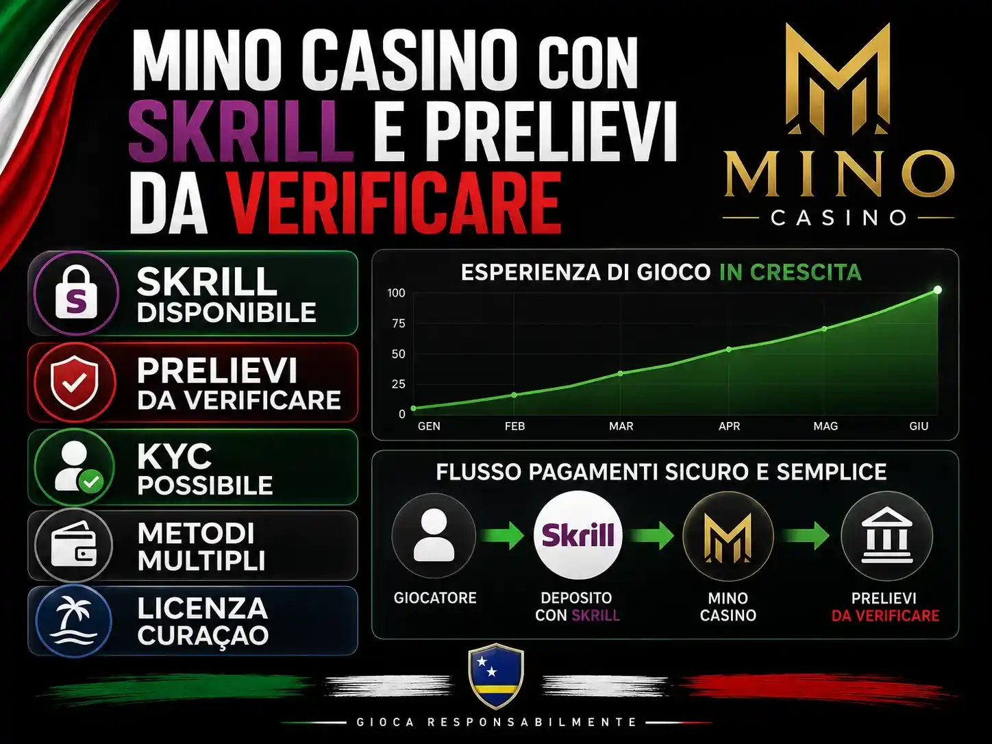 Mino Casino Con Skrill E Prelievi Da Verificare